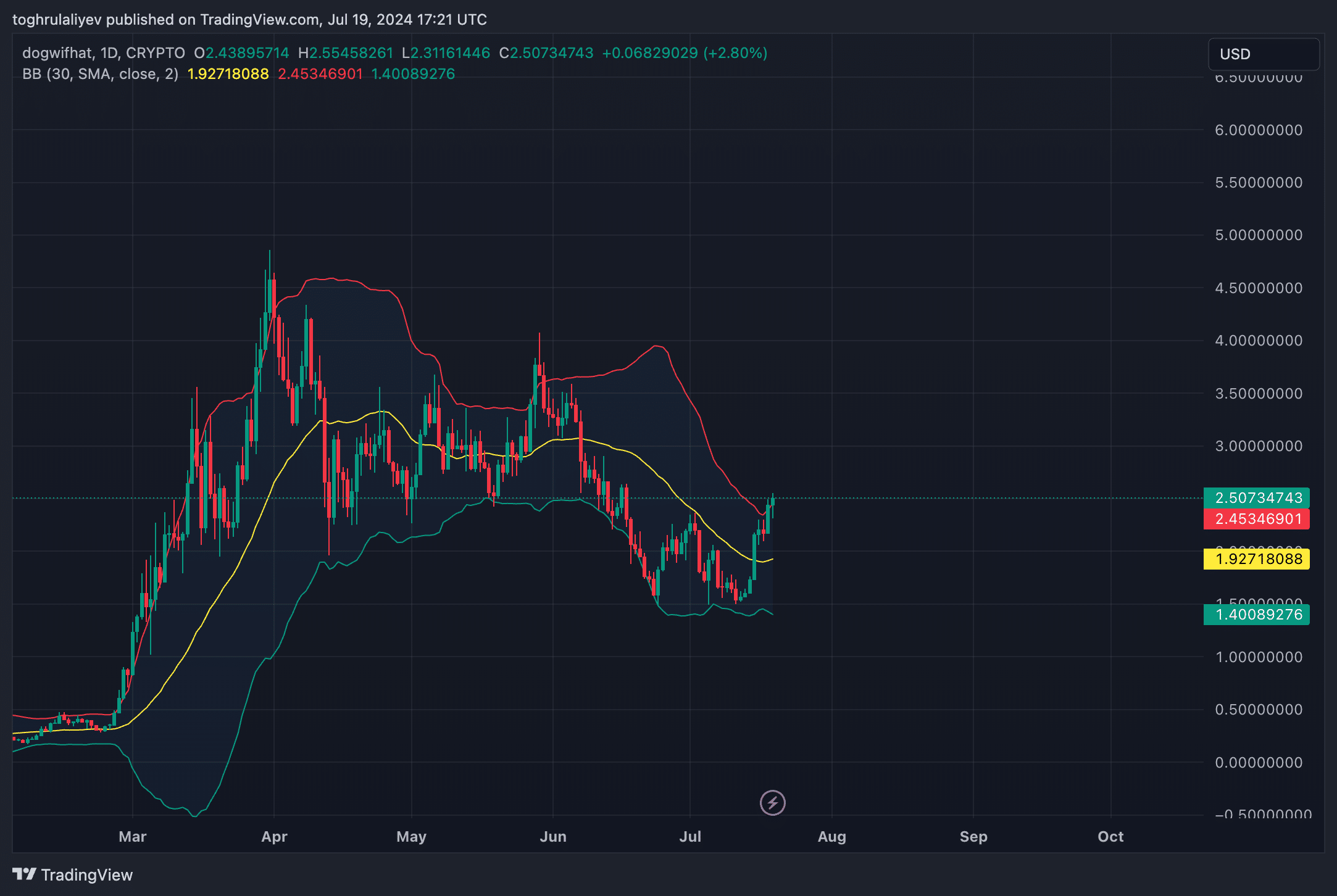 Chart of the week: dogwifhat's 69% rally and potential golden cross - 5