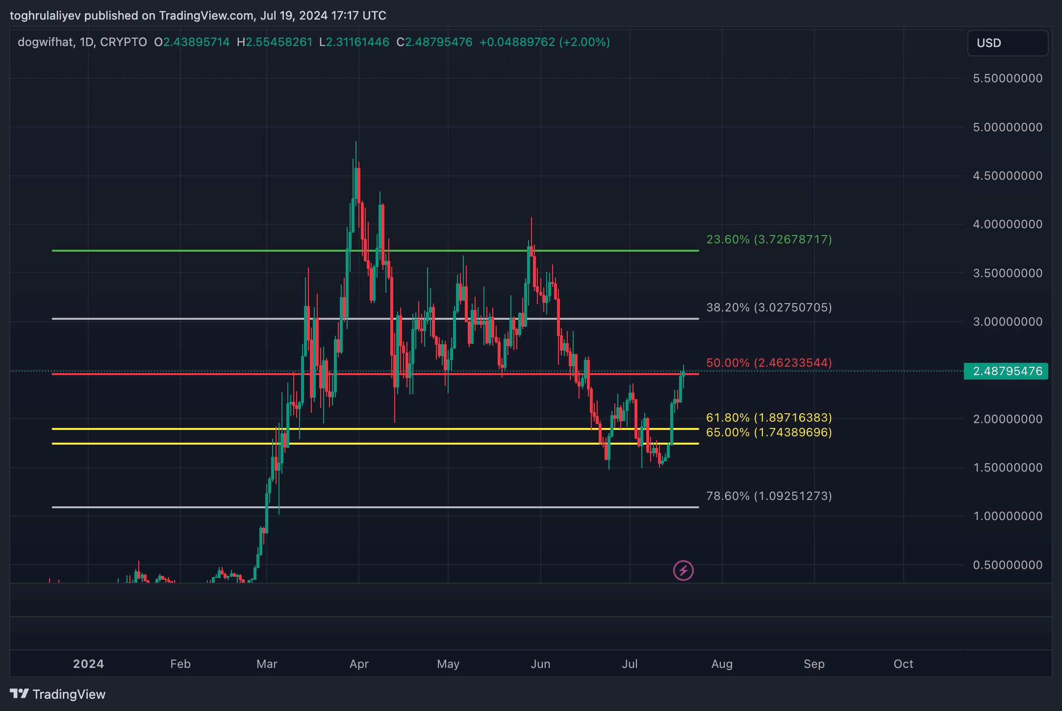 Chart of the week: dogwifhat's 69% rally and potential golden cross - 2