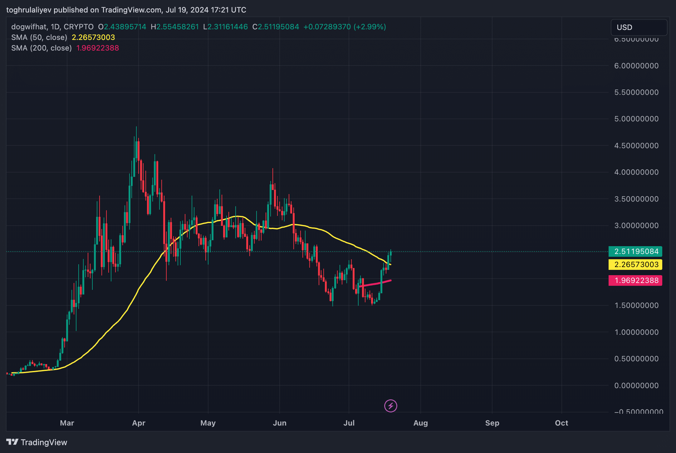 Chart of the week: dogwifhat's 69% rally and potential golden cross - 6