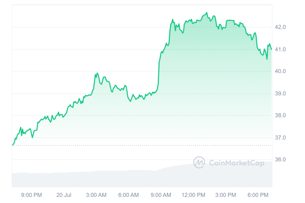 Sei, ORDI and Arweave gain over 10% after Bitcoin jumps 3% - 2