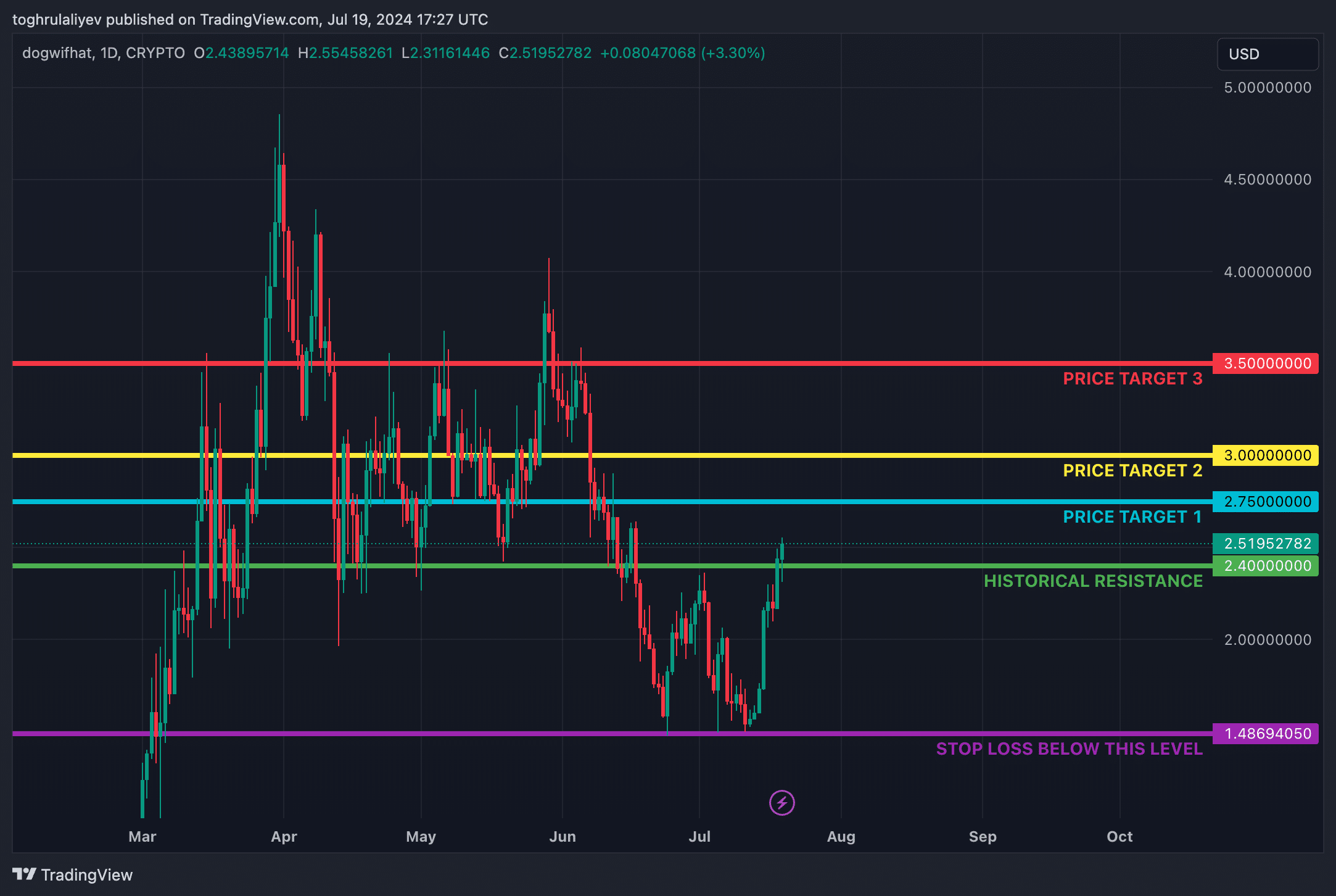 Chart of the week: dogwifhat's 69% rally and potential golden cross - 7