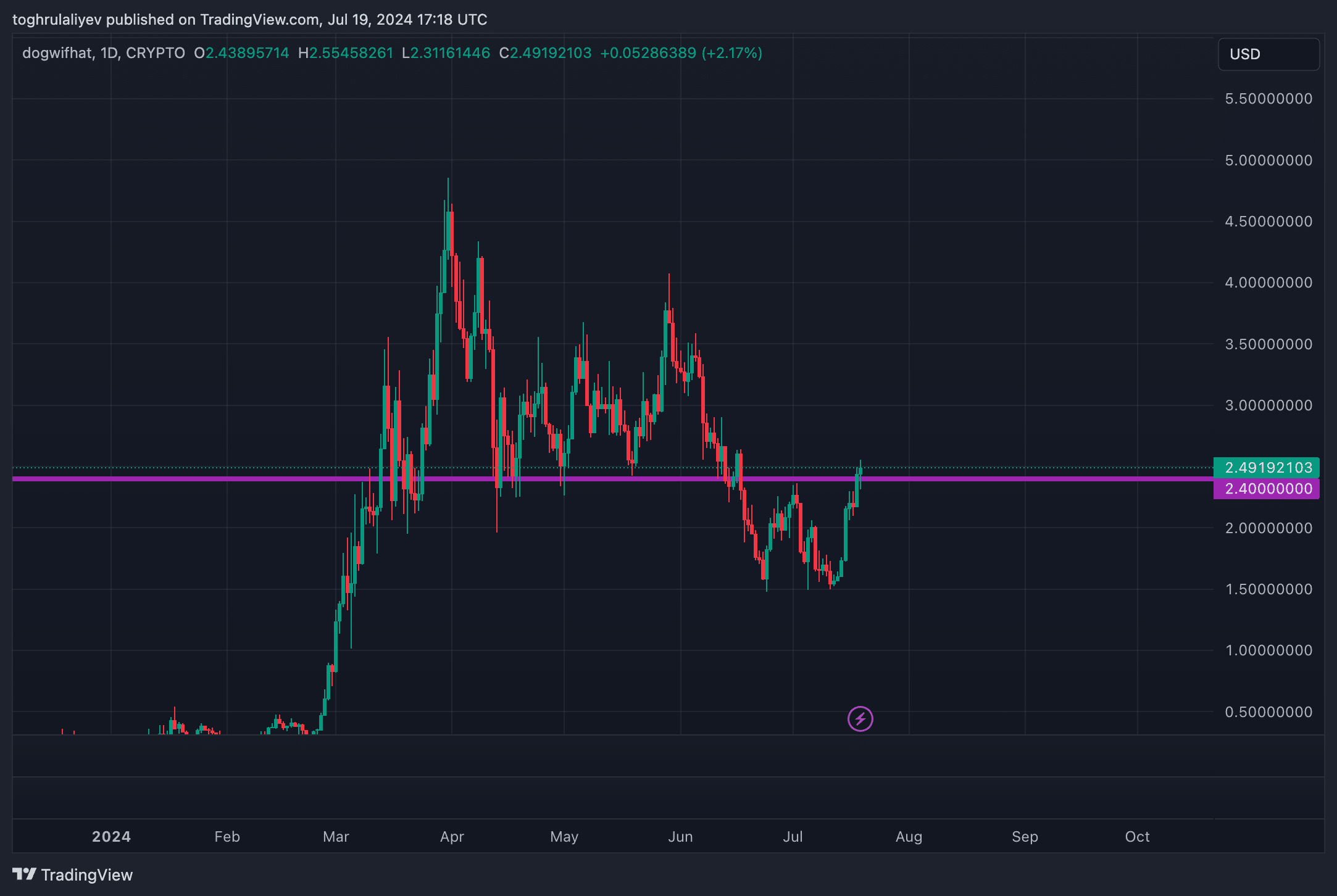 Chart of the week: dogwifhat's 69% rally and potential golden cross - 3