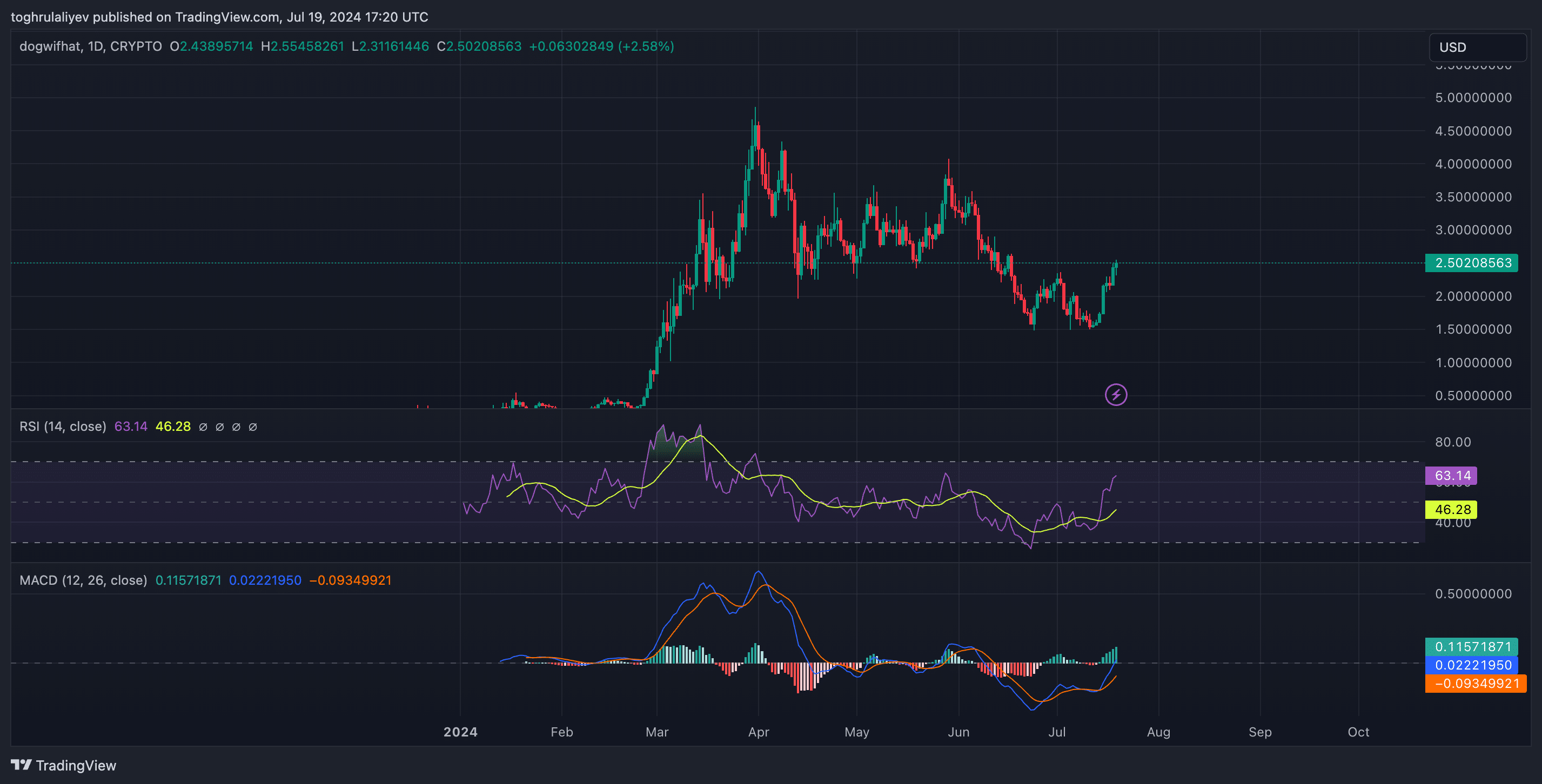 Chart of the week: dogwifhat's 69% rally and potential golden cross - 4